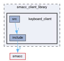 smacc_client_library/keyboard_client