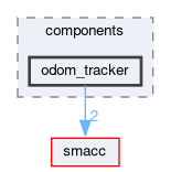 smacc_client_library/move_base_z_client/move_base_z_client_plugin/include/move_base_z_client_plugin/components/odom_tracker