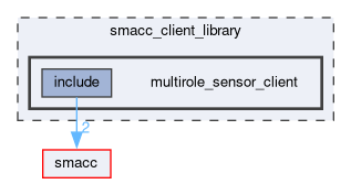 smacc_client_library/multirole_sensor_client