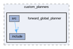 smacc_client_library/move_base_z_client/custom_planners/forward_global_planner