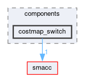 smacc_client_library/move_base_z_client/move_base_z_client_plugin/include/move_base_z_client_plugin/components/costmap_switch