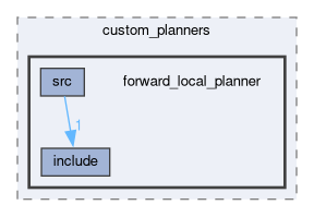 smacc_client_library/move_base_z_client/custom_planners/forward_local_planner