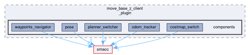 smacc_client_library/move_base_z_client/move_base_z_client_plugin/include/move_base_z_client_plugin/components