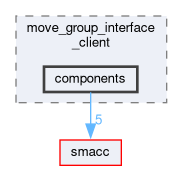 smacc_client_library/move_group_interface_client/include/move_group_interface_client/components