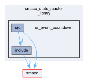 smacc_state_reactor_library/sr_event_countdown