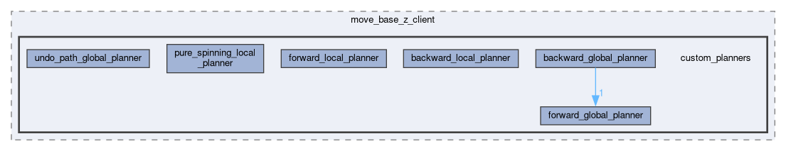 smacc_client_library/move_base_z_client/custom_planners